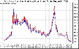 Solar PV/Inverter Performance Photovoltaic Panel Power Output