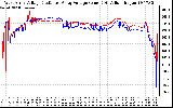 Solar PV/Inverter Performance Photovoltaic Panel Voltage Output