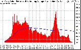 Solar PV/Inverter Performance East Array Actual & Running Average Power Output