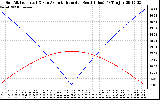 Solar PV/Inverter Performance Sun Altitude Angle & Azimuth Angle