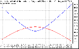 Solar PV/Inverter Performance Sun Altitude Angle & Sun Incidence Angle on PV Panels