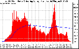 Solar PV/Inverter Performance Total PV Panel & Running Average Power Output