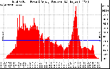 Solar PV/Inverter Performance Total PV Panel Power Output