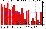 Solar PV/Inverter Performance Weekly Solar Energy Production