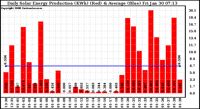 Solar PV/Inverter Performance Daily Solar Energy Production