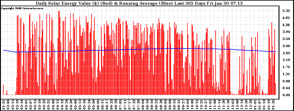 Solar PV/Inverter Performance Daily Solar Energy Production Value Running Average Last 365 Days
