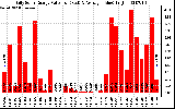 Solar PV/Inverter Performance Daily Solar Energy Production Value