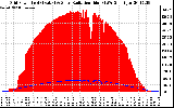 Solar PV/Inverter Performance Grid Power & Solar Radiation