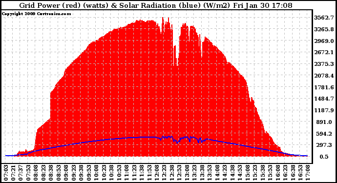 Solar PV/Inverter Performance Grid Power & Solar Radiation