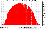 Solar PV/Inverter Performance Inverter Power Output