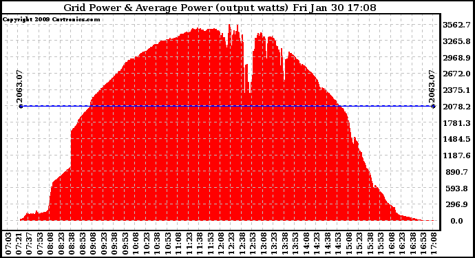 Solar PV/Inverter Performance Inverter Power Output