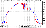 Solar PV/Inverter Performance Photovoltaic Panel Current Output