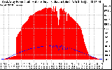 Solar PV/Inverter Performance West Array Power Output & Solar Radiation