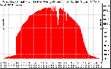 Solar PV/Inverter Performance West Array Actual & Average Power Output