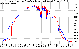 Solar PV/Inverter Performance Photovoltaic Panel Power Output