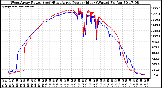 Solar PV/Inverter Performance Photovoltaic Panel Power Output