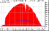 Solar PV/Inverter Performance East Array Power Output & Solar Radiation