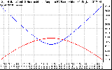 Solar PV/Inverter Performance Sun Altitude Angle & Sun Incidence Angle on PV Panels