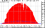 Solar PV/Inverter Performance Total PV Panel Power Output & Solar Radiation