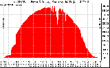 Solar PV/Inverter Performance Total PV Panel Power Output