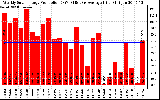 Solar PV/Inverter Performance Weekly Solar Energy Production