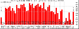 Milwaukee Solar Powered Home WeeklyProduction52