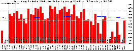 Milwaukee Solar Powered Home WeeklyProduction52RunningAvg