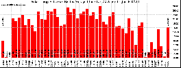 Milwaukee Solar Powered Home WeeklyProduction52Value