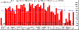 Milwaukee Solar Powered Home WeeklyProduction52ValueRunningAvg