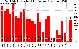 Solar PV/Inverter Performance Weekly Solar Energy Production Value