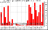 Solar PV/Inverter Performance Daily Solar Energy Production Value