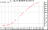 Solar PV/Inverter Performance Daily Energy Production