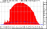 Solar PV/Inverter Performance Grid Power & Solar Radiation