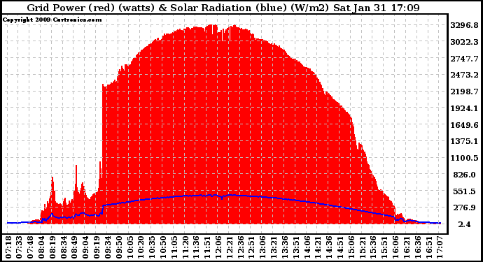 Solar PV/Inverter Performance Grid Power & Solar Radiation