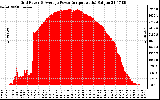 Solar PV/Inverter Performance Inverter Power Output