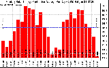 Solar PV/Inverter Performance Monthly Solar Energy Production Average Per Day (KWh)