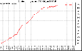 Solar PV/Inverter Performance Outdoor Temperature