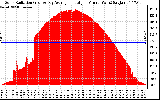 Solar PV/Inverter Performance Solar Radiation & Day Average per Minute