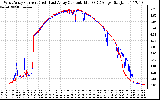 Solar PV/Inverter Performance Photovoltaic Panel Current Output