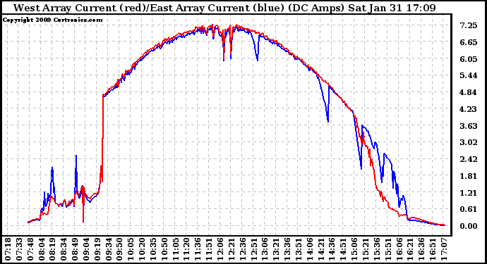 Solar PV/Inverter Performance Photovoltaic Panel Current Output