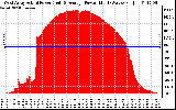 Solar PV/Inverter Performance West Array Actual & Average Power Output