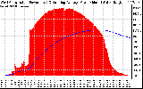 Solar PV/Inverter Performance West Array Actual & Running Average Power Output