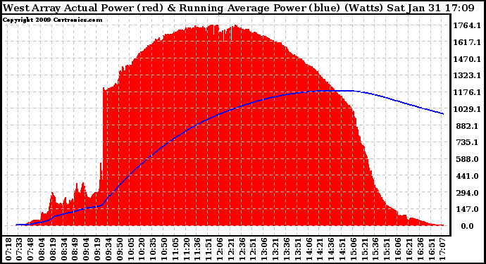 Solar PV/Inverter Performance West Array Actual & Running Average Power Output