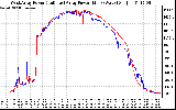 Solar PV/Inverter Performance Photovoltaic Panel Power Output