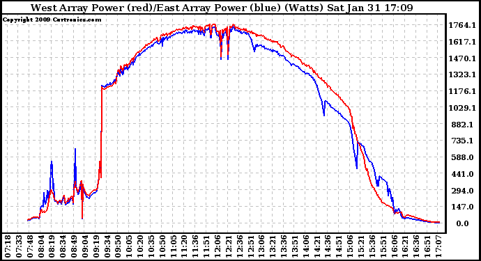 Solar PV/Inverter Performance Photovoltaic Panel Power Output