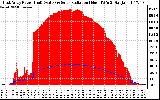 Solar PV/Inverter Performance East Array Power Output & Solar Radiation