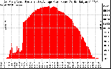 Solar PV/Inverter Performance East Array Actual & Average Power Output