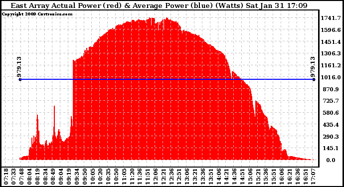 Solar PV/Inverter Performance East Array Actual & Average Power Output