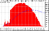 Solar PV/Inverter Performance East Array Actual & Running Average Power Output