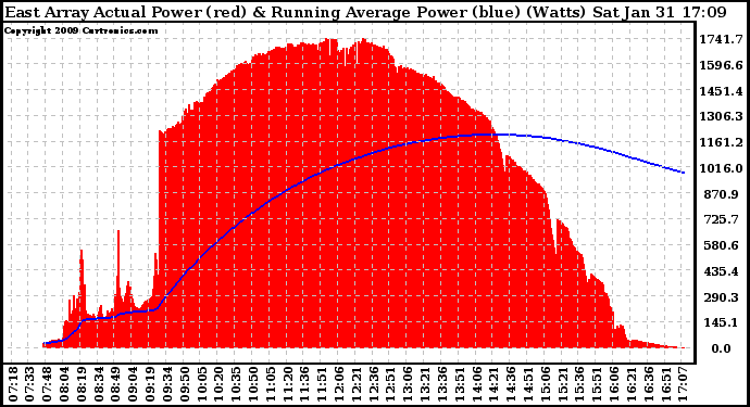 Solar PV/Inverter Performance East Array Actual & Running Average Power Output